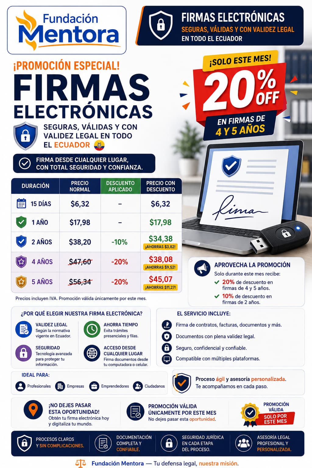 Infografía de Fundación Mentora sobre firmas electrónicas seguras y con validez legal en Ecuador, con promoción del 20% de descuento en certificados de 4 y 5 años.